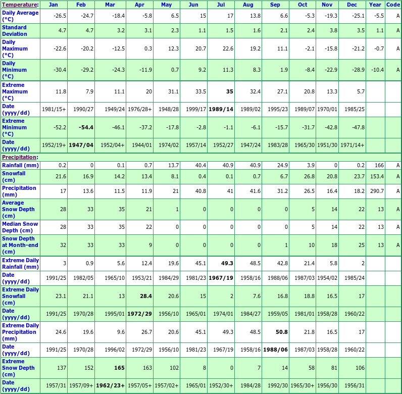 Norman Wells A Climate Data Chart